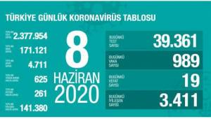 korona virüs'ten iyileşenlerin Sayısı 141 bin 380 oldu
