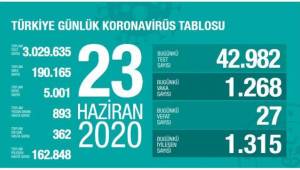 Son 24 Saatte 1315 Kişi İyileşti