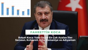Sağlık Bakanı Koca: Kovid-19 vaka sayısı artış hızı azaldı