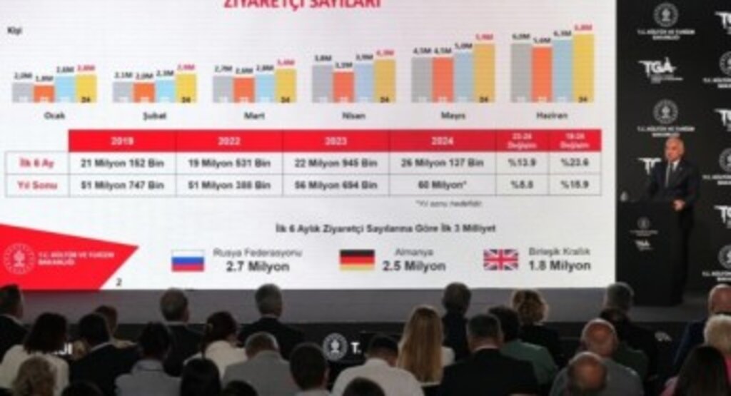 Ersoy: Turizmde ilk altı ayda 23.7 milyar dolar gelir elde ettik
