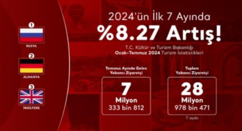 Türkiye Ziyaretçi Sayısıyla Rekor Kırıyor