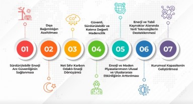 Enerji Sektörünün 2028 Hedefleri Belli Oldu